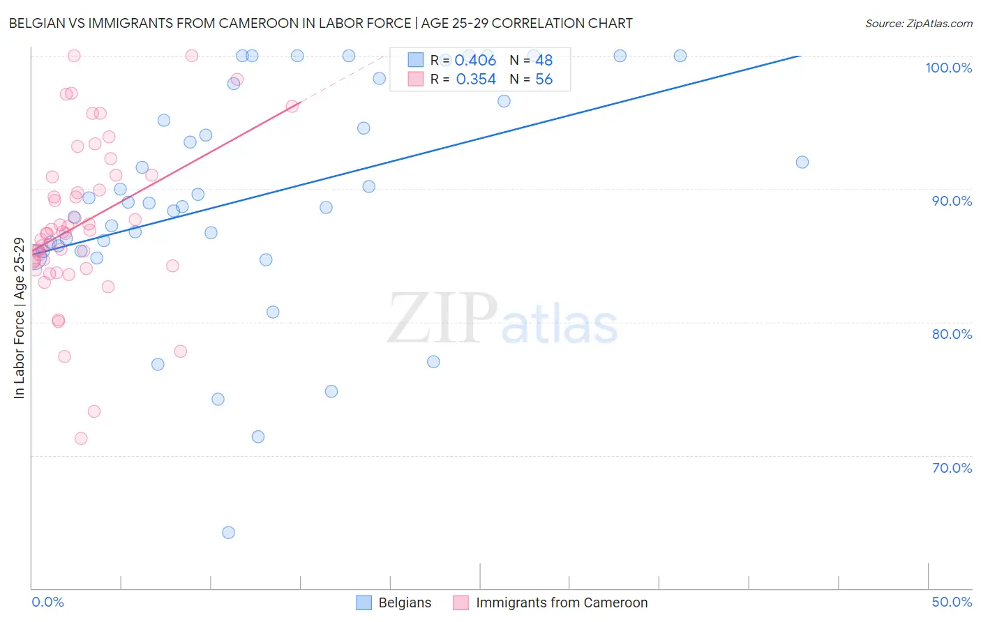 Belgian vs Immigrants from Cameroon In Labor Force | Age 25-29