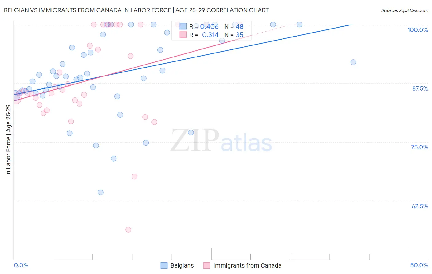 Belgian vs Immigrants from Canada In Labor Force | Age 25-29