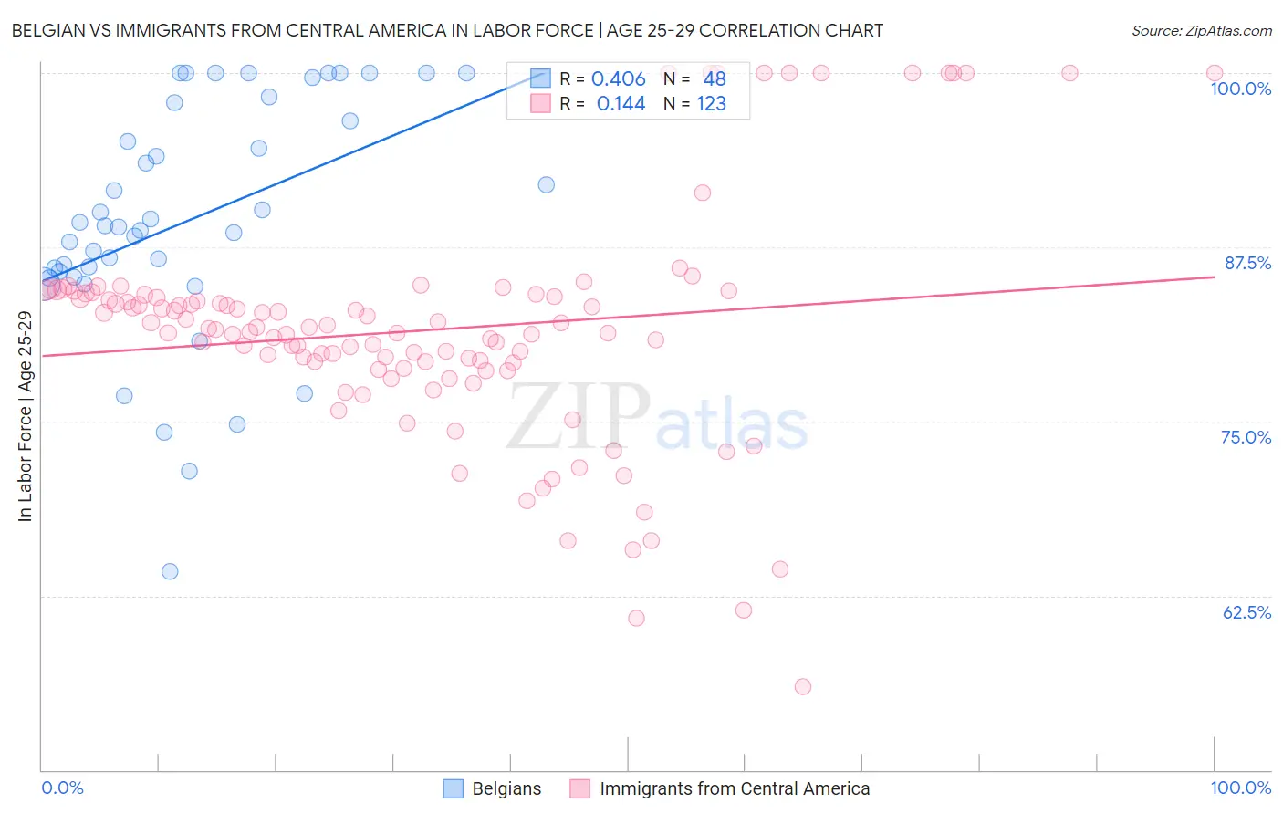 Belgian vs Immigrants from Central America In Labor Force | Age 25-29
