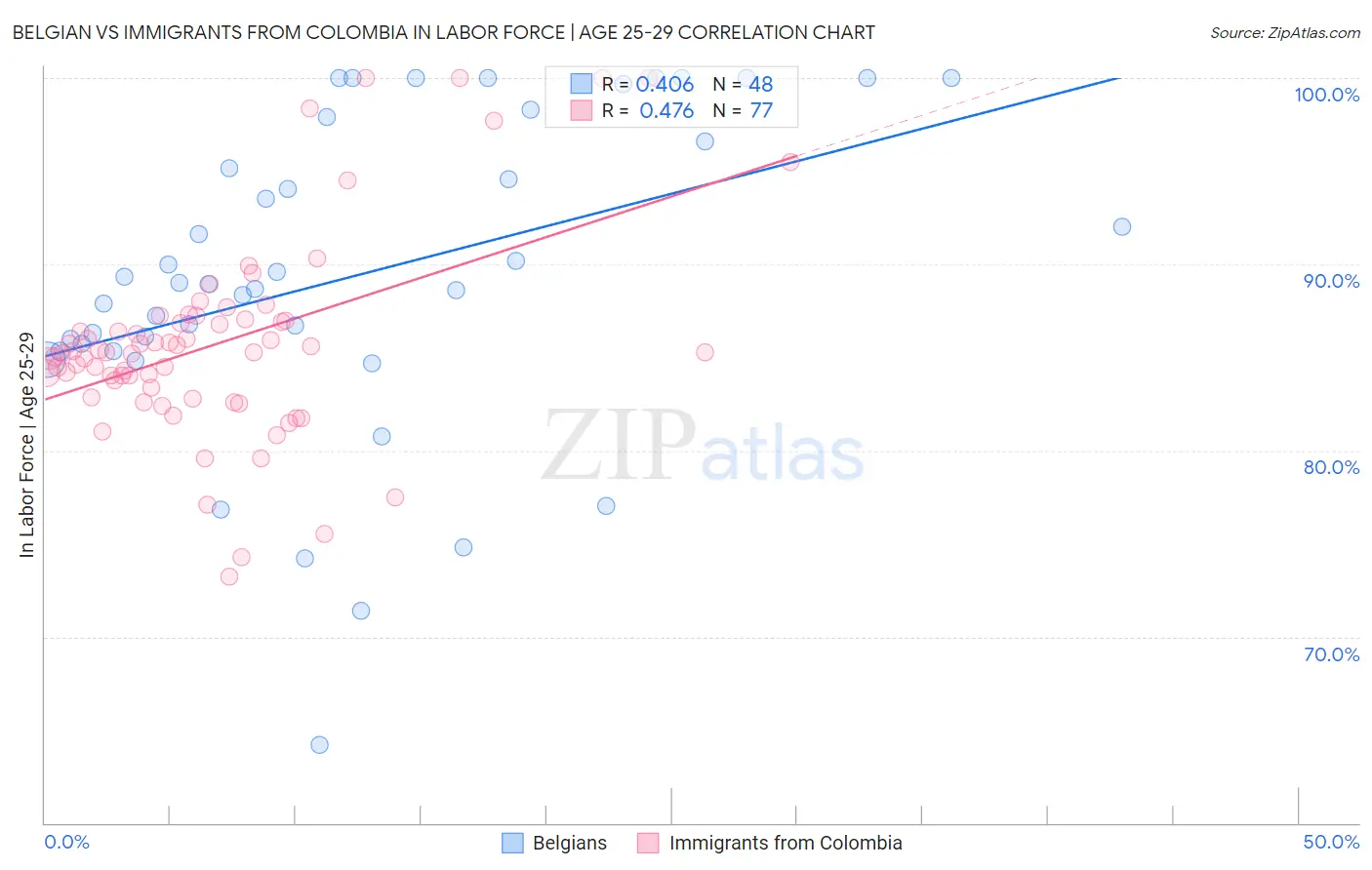 Belgian vs Immigrants from Colombia In Labor Force | Age 25-29