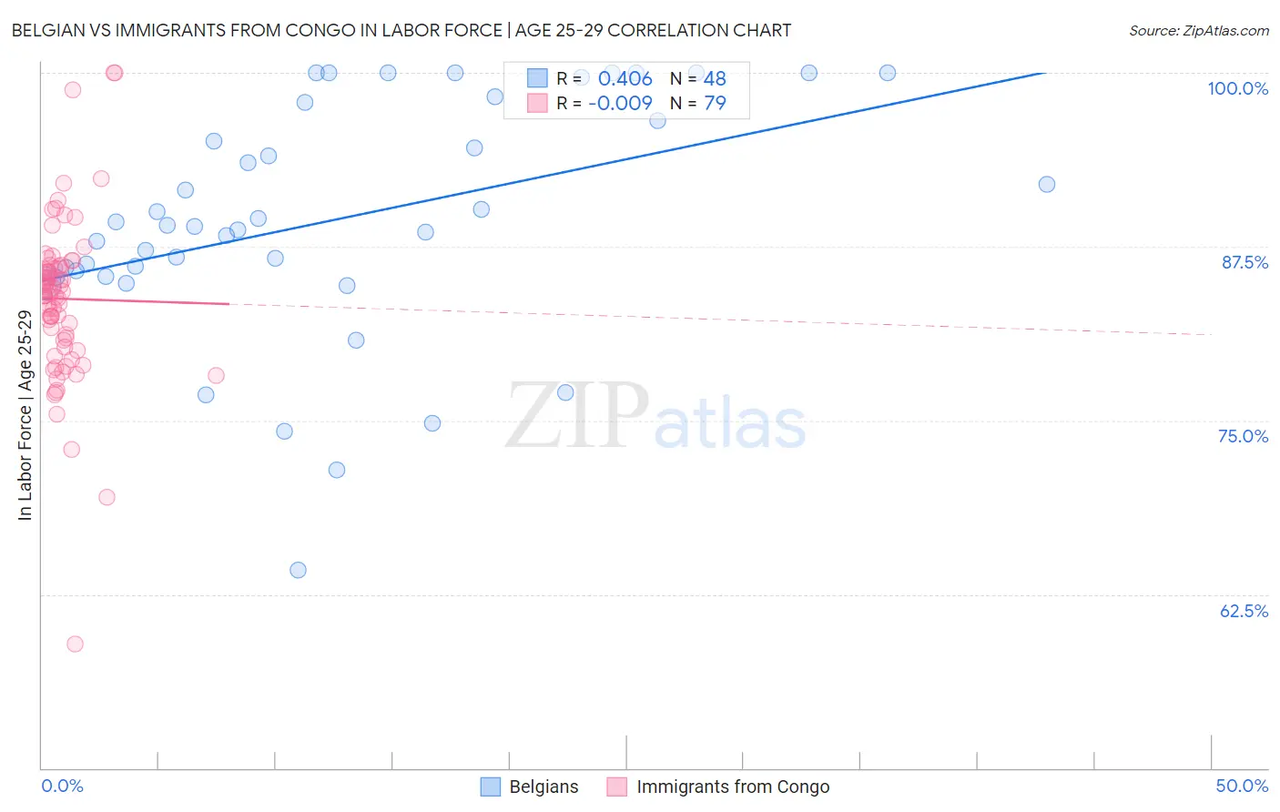 Belgian vs Immigrants from Congo In Labor Force | Age 25-29