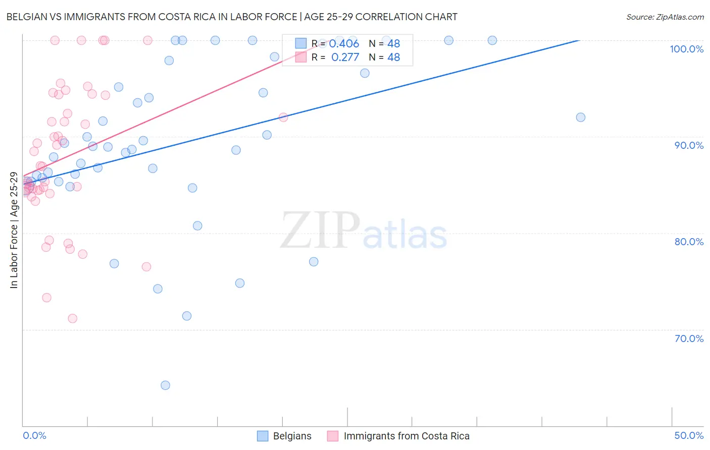Belgian vs Immigrants from Costa Rica In Labor Force | Age 25-29