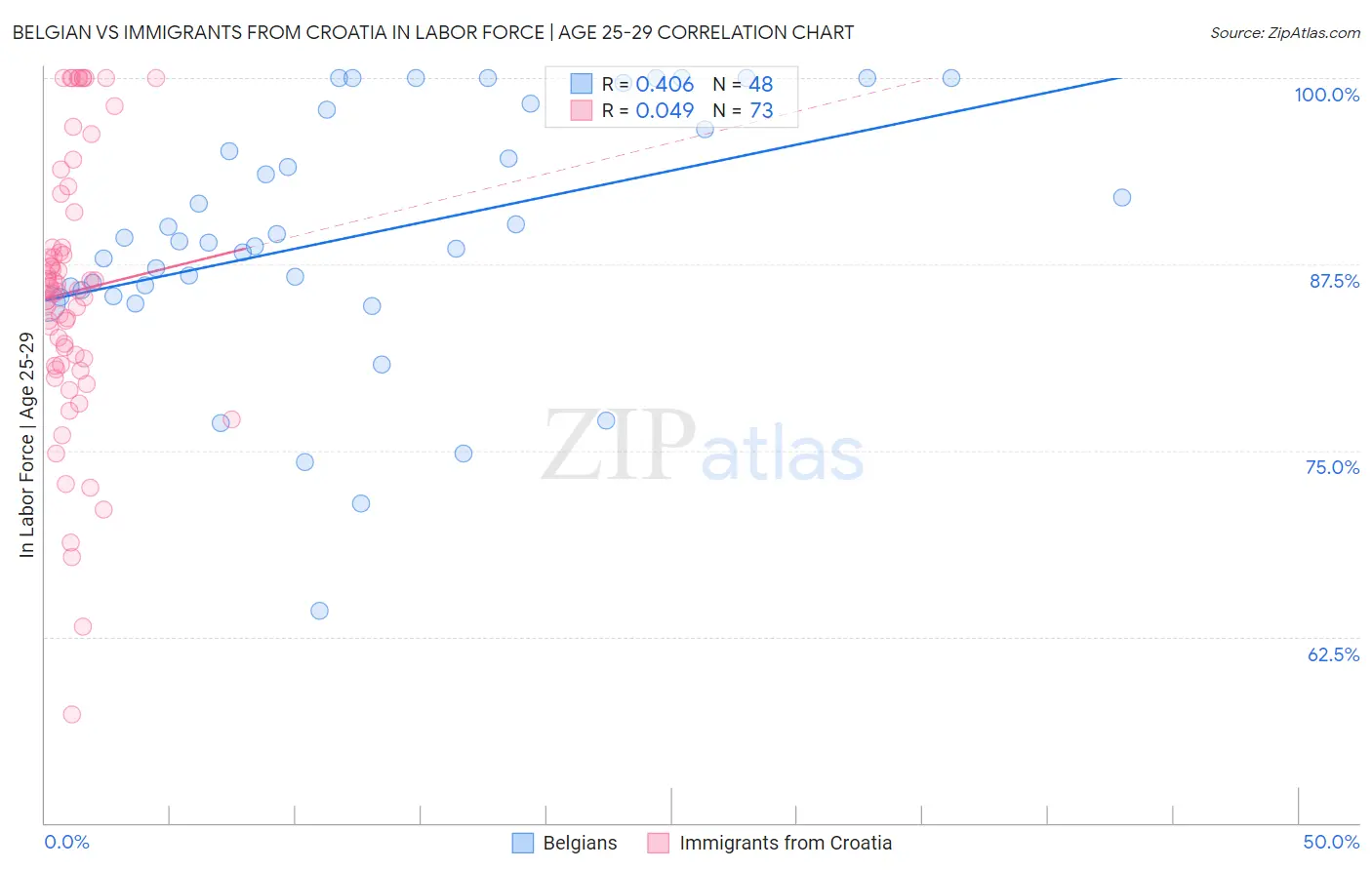 Belgian vs Immigrants from Croatia In Labor Force | Age 25-29