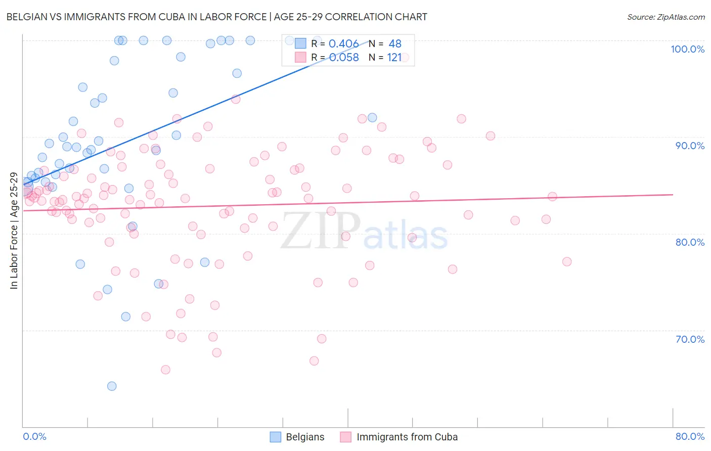 Belgian vs Immigrants from Cuba In Labor Force | Age 25-29