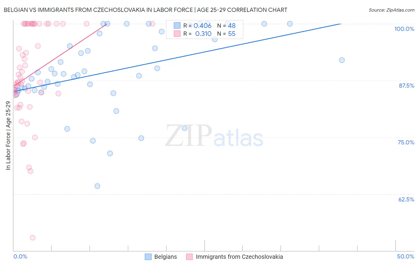 Belgian vs Immigrants from Czechoslovakia In Labor Force | Age 25-29