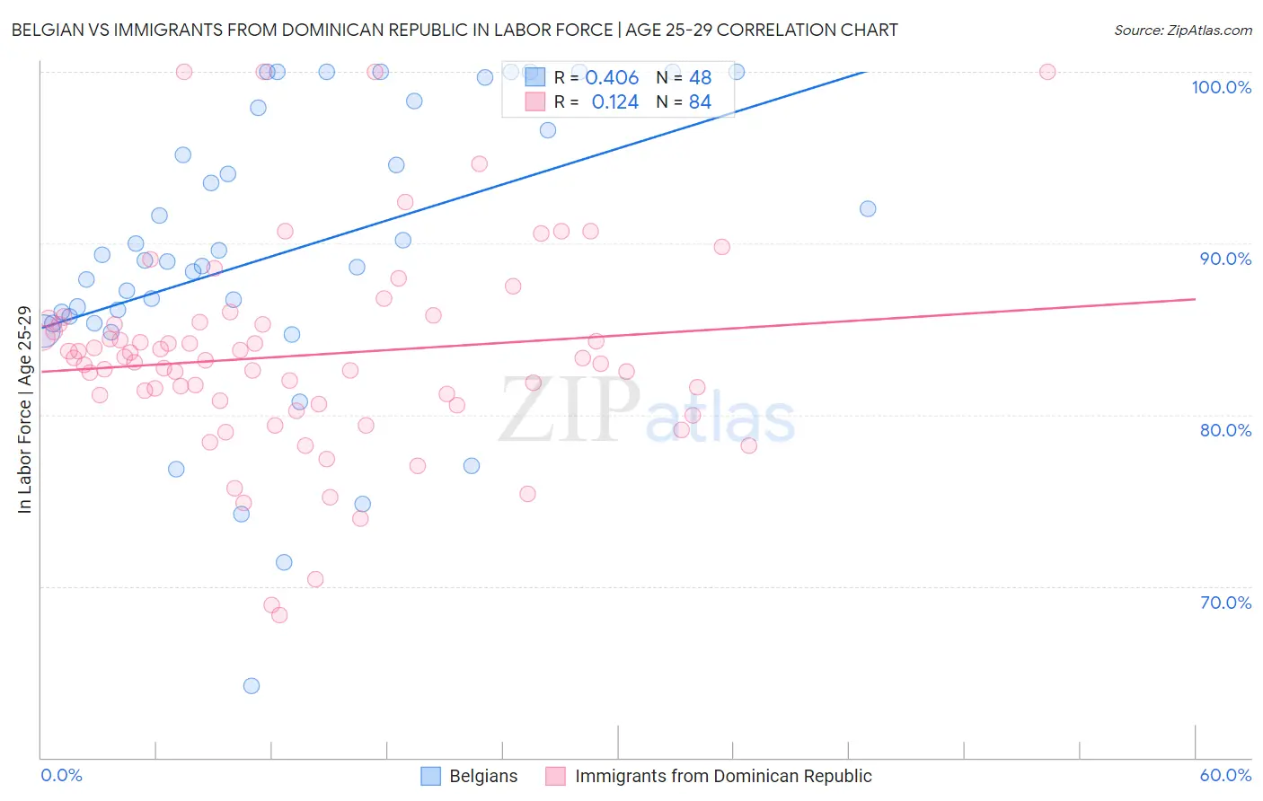 Belgian vs Immigrants from Dominican Republic In Labor Force | Age 25-29