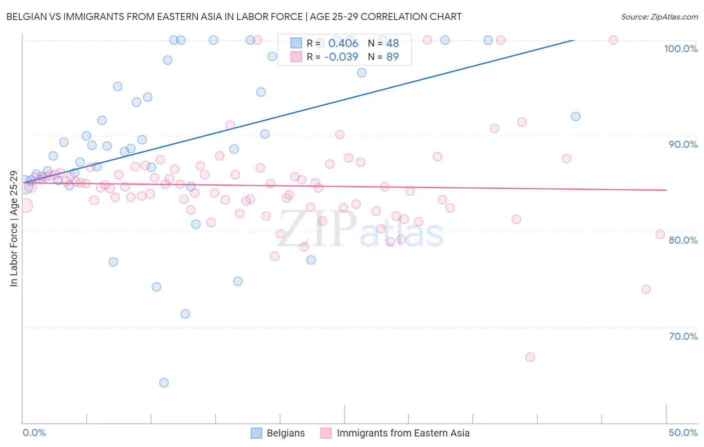 Belgian vs Immigrants from Eastern Asia In Labor Force | Age 25-29