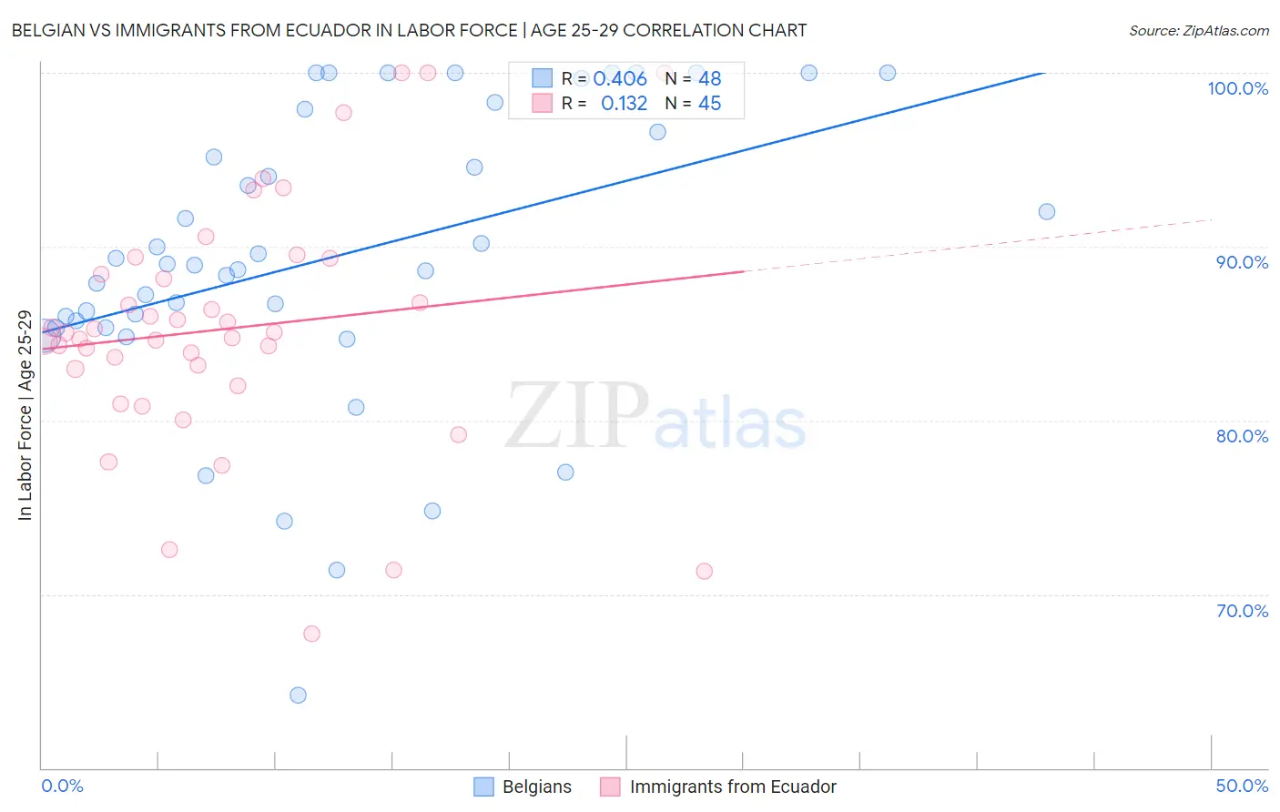 Belgian vs Immigrants from Ecuador In Labor Force | Age 25-29