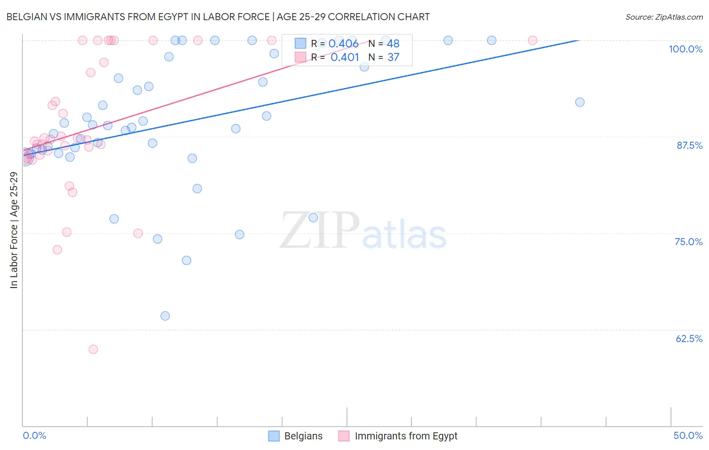 Belgian vs Immigrants from Egypt In Labor Force | Age 25-29