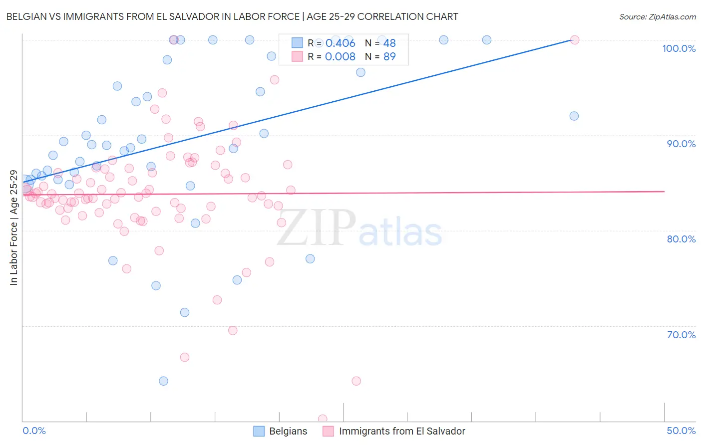 Belgian vs Immigrants from El Salvador In Labor Force | Age 25-29