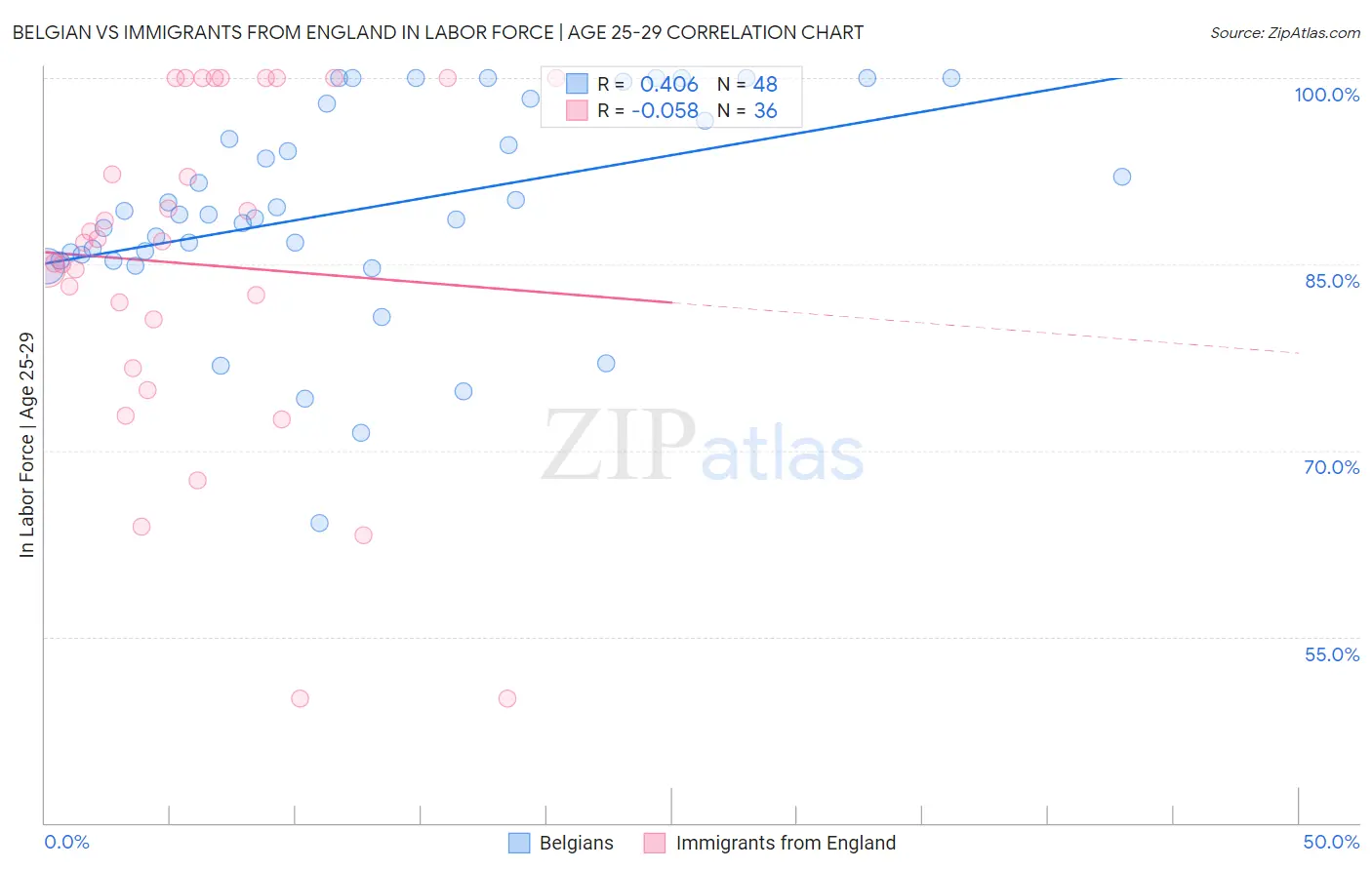 Belgian vs Immigrants from England In Labor Force | Age 25-29
