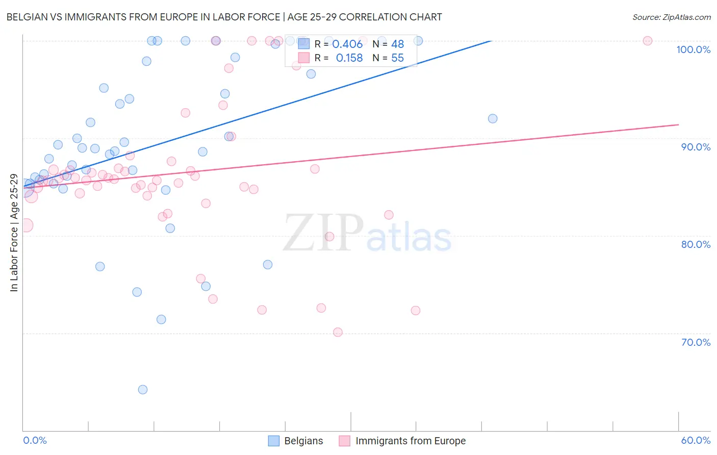 Belgian vs Immigrants from Europe In Labor Force | Age 25-29