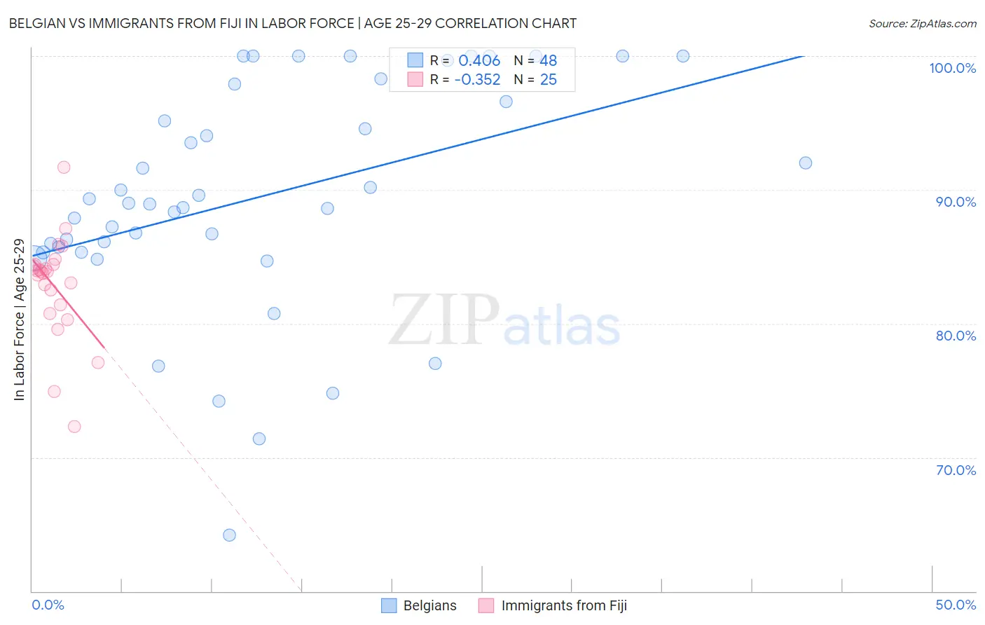 Belgian vs Immigrants from Fiji In Labor Force | Age 25-29