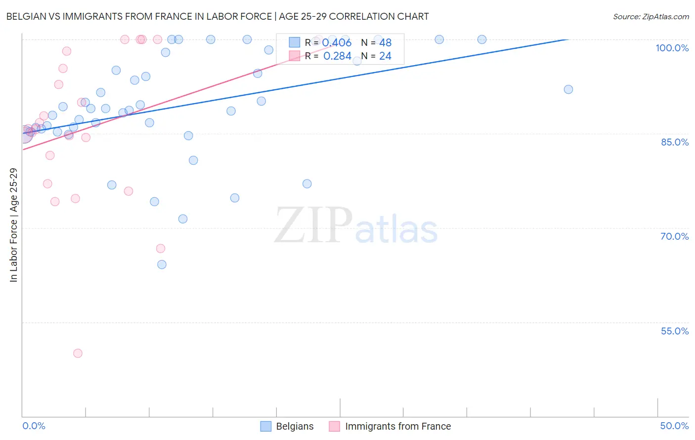 Belgian vs Immigrants from France In Labor Force | Age 25-29