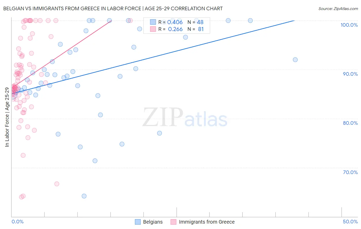 Belgian vs Immigrants from Greece In Labor Force | Age 25-29