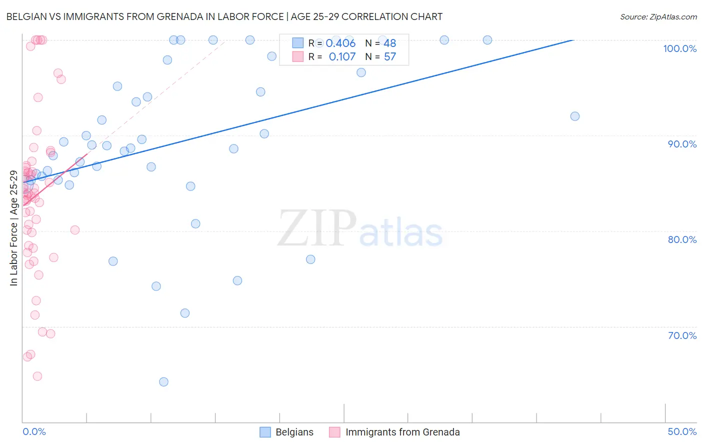 Belgian vs Immigrants from Grenada In Labor Force | Age 25-29