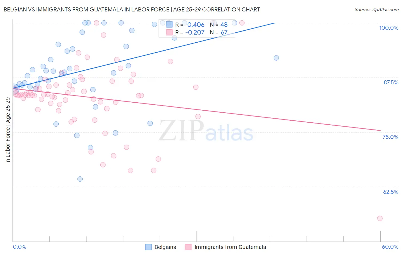 Belgian vs Immigrants from Guatemala In Labor Force | Age 25-29