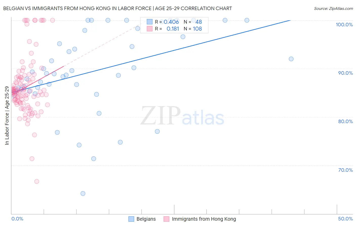 Belgian vs Immigrants from Hong Kong In Labor Force | Age 25-29