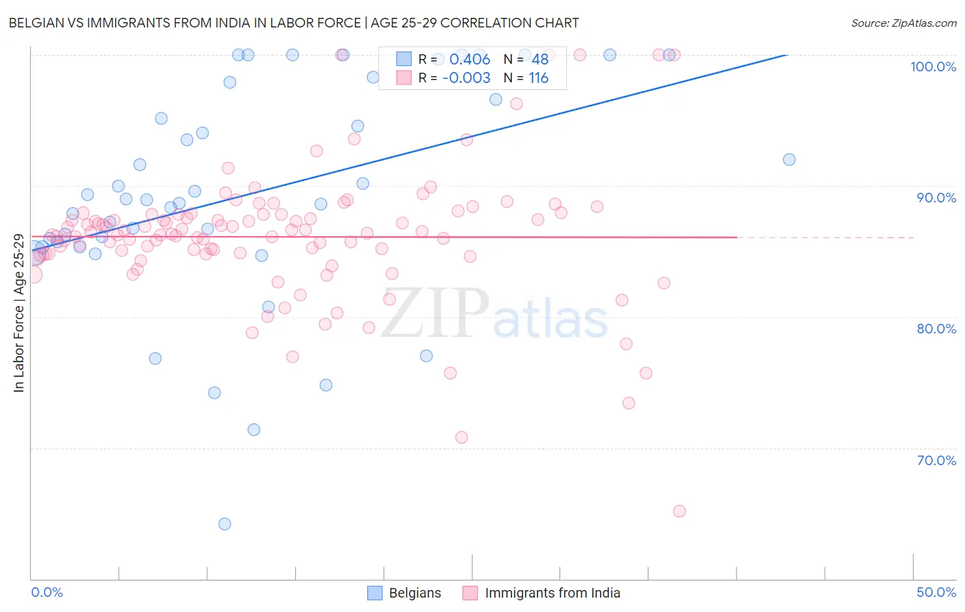 Belgian vs Immigrants from India In Labor Force | Age 25-29