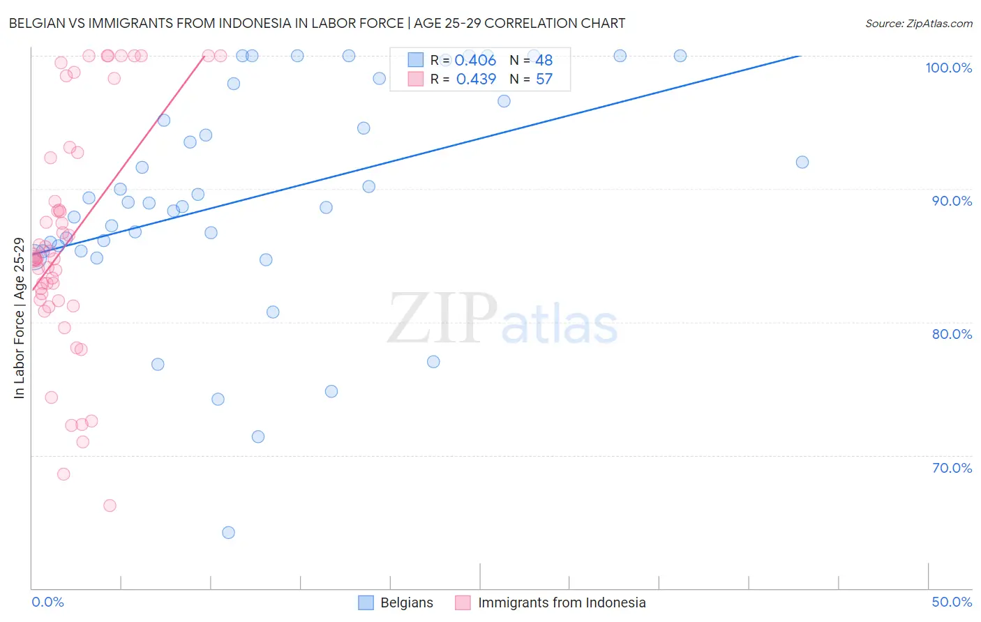 Belgian vs Immigrants from Indonesia In Labor Force | Age 25-29