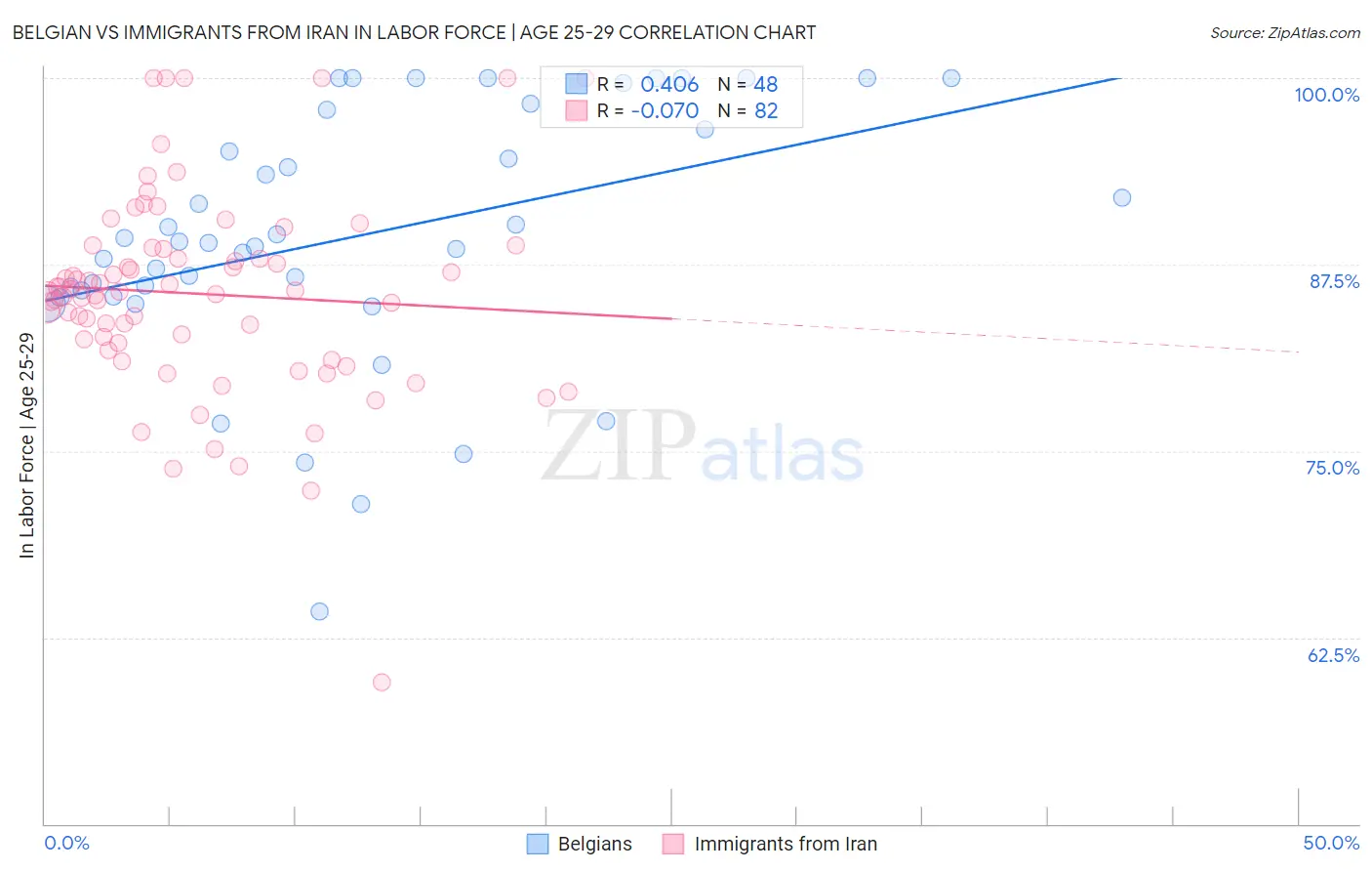 Belgian vs Immigrants from Iran In Labor Force | Age 25-29