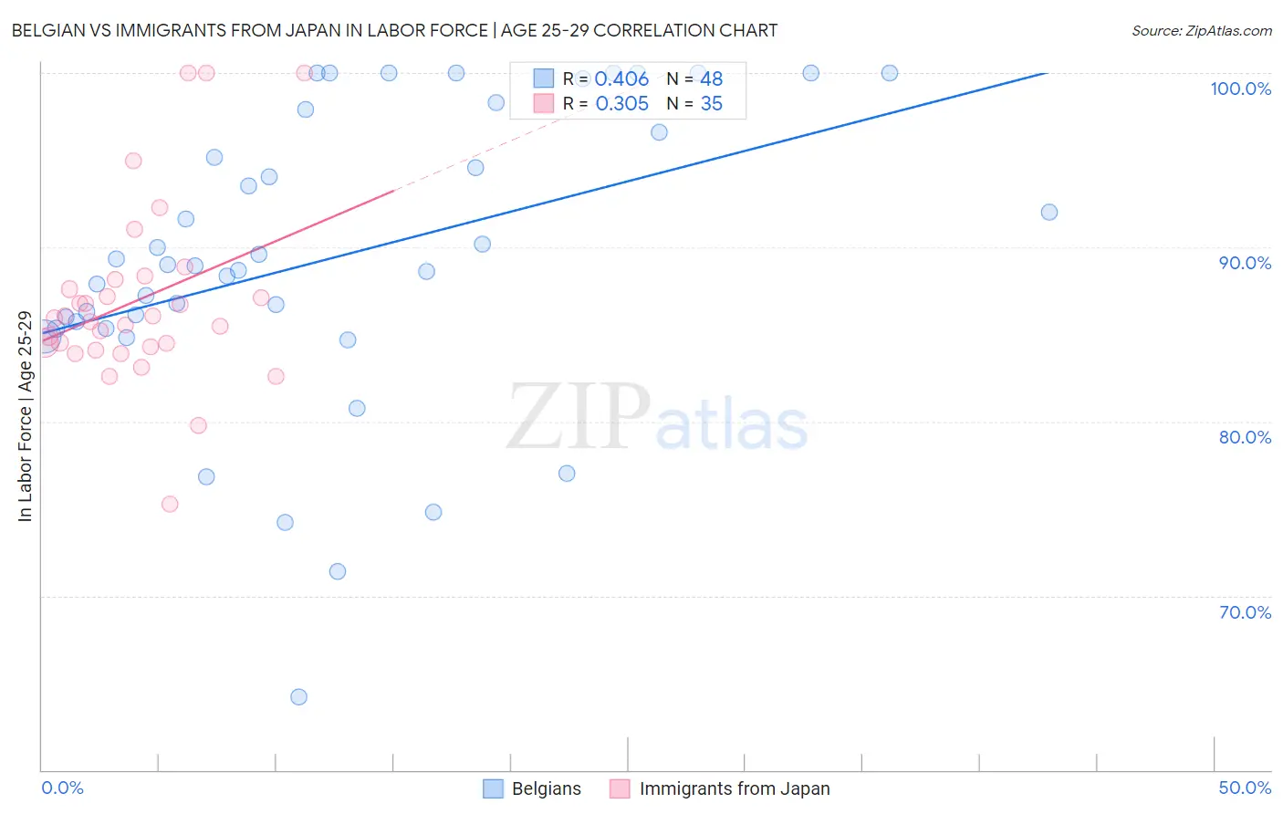 Belgian vs Immigrants from Japan In Labor Force | Age 25-29