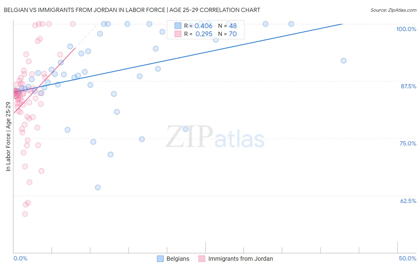 Belgian vs Immigrants from Jordan In Labor Force | Age 25-29