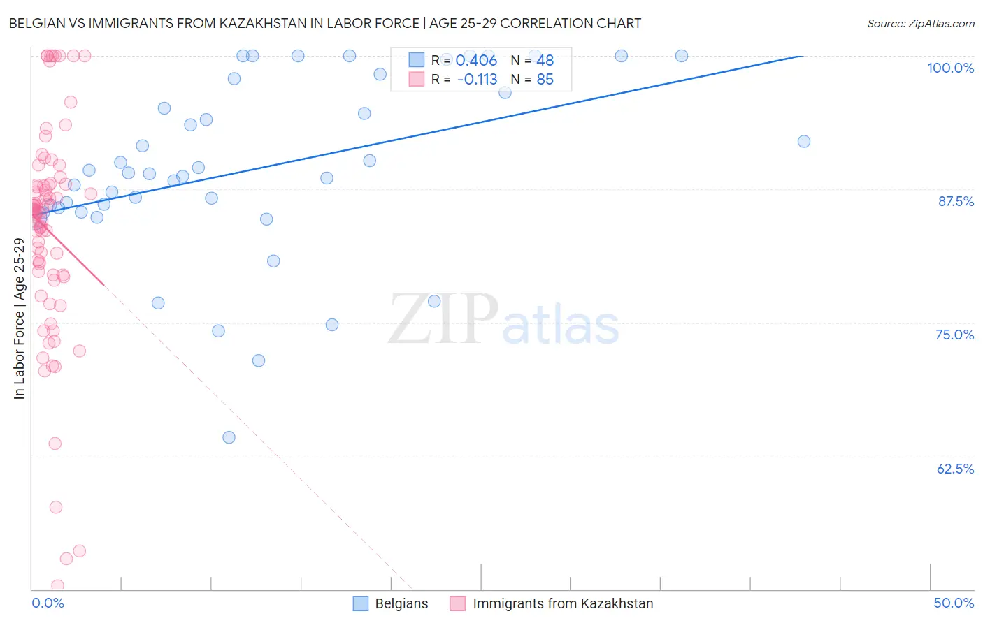 Belgian vs Immigrants from Kazakhstan In Labor Force | Age 25-29