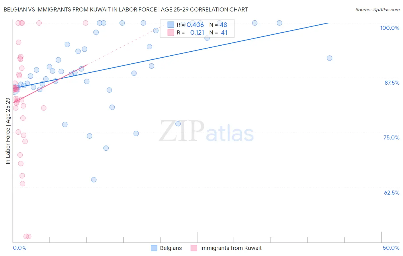 Belgian vs Immigrants from Kuwait In Labor Force | Age 25-29