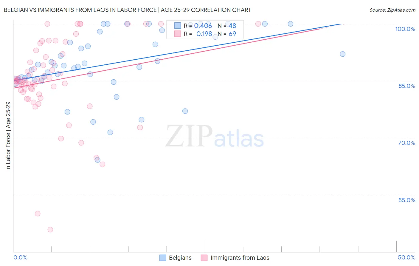 Belgian vs Immigrants from Laos In Labor Force | Age 25-29