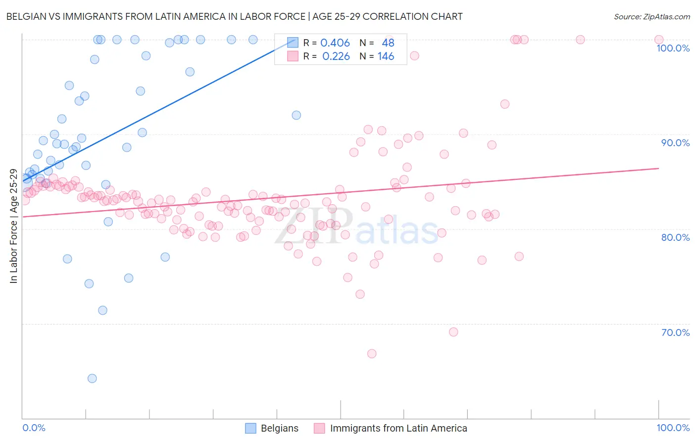 Belgian vs Immigrants from Latin America In Labor Force | Age 25-29