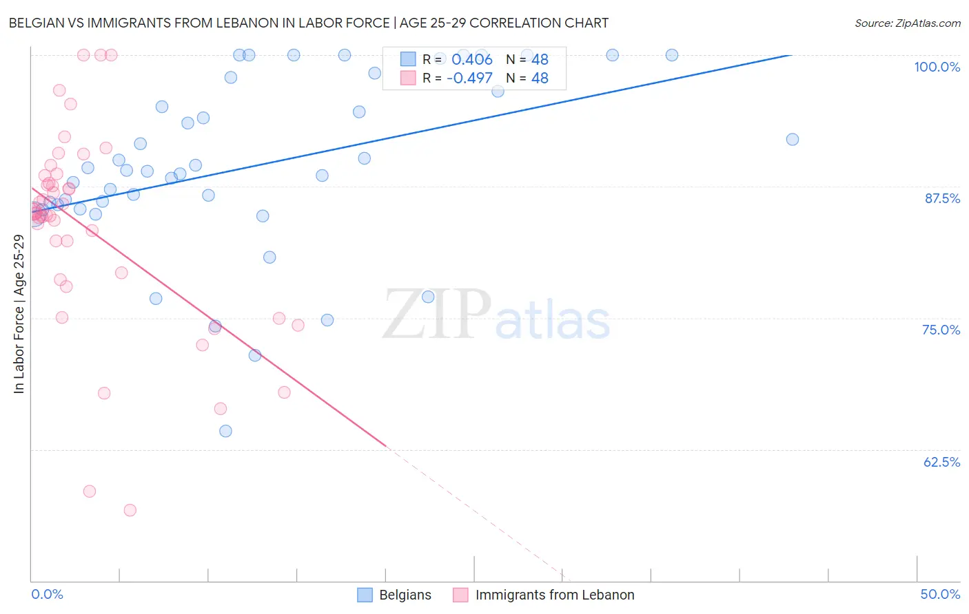 Belgian vs Immigrants from Lebanon In Labor Force | Age 25-29