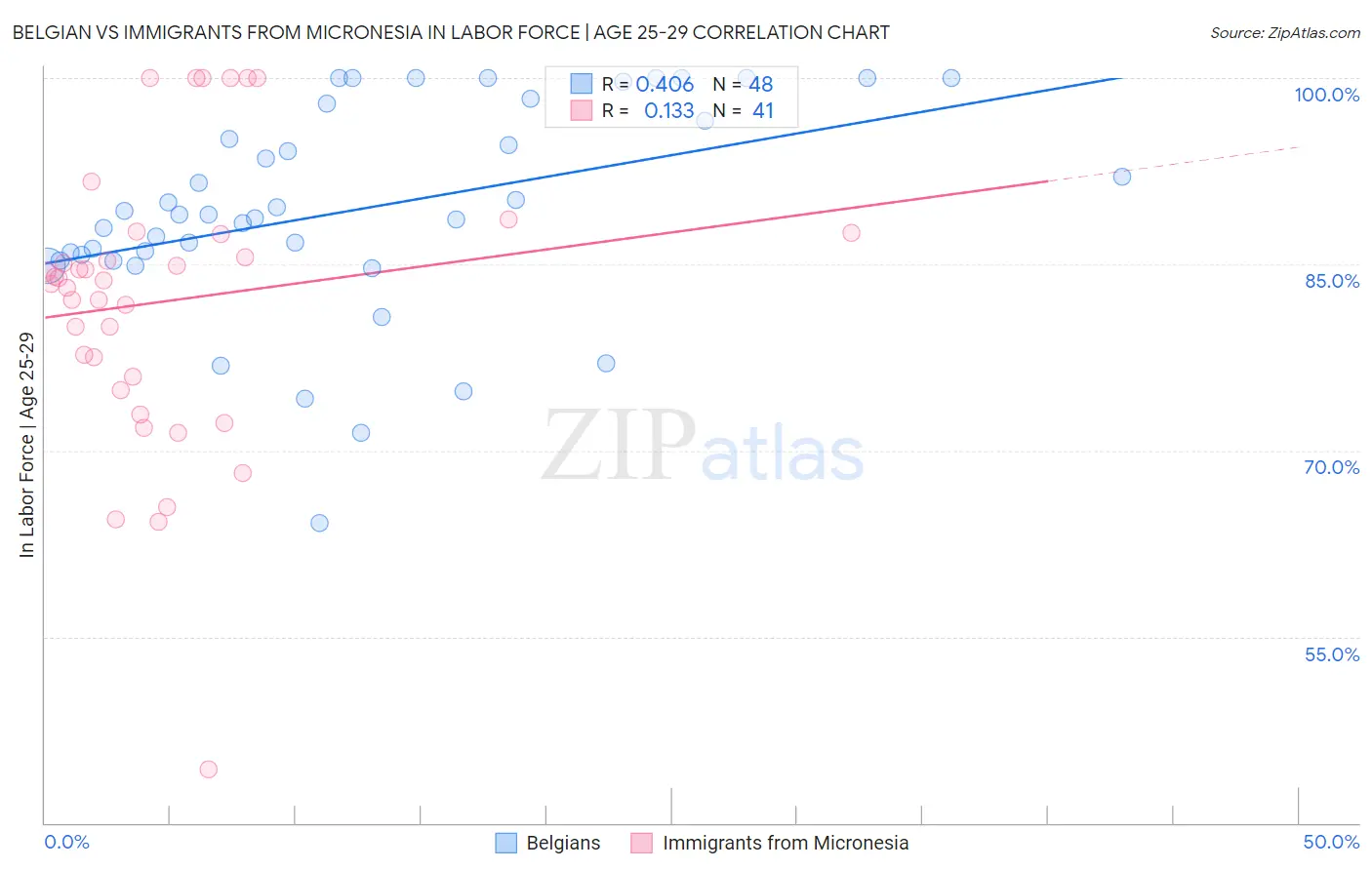 Belgian vs Immigrants from Micronesia In Labor Force | Age 25-29