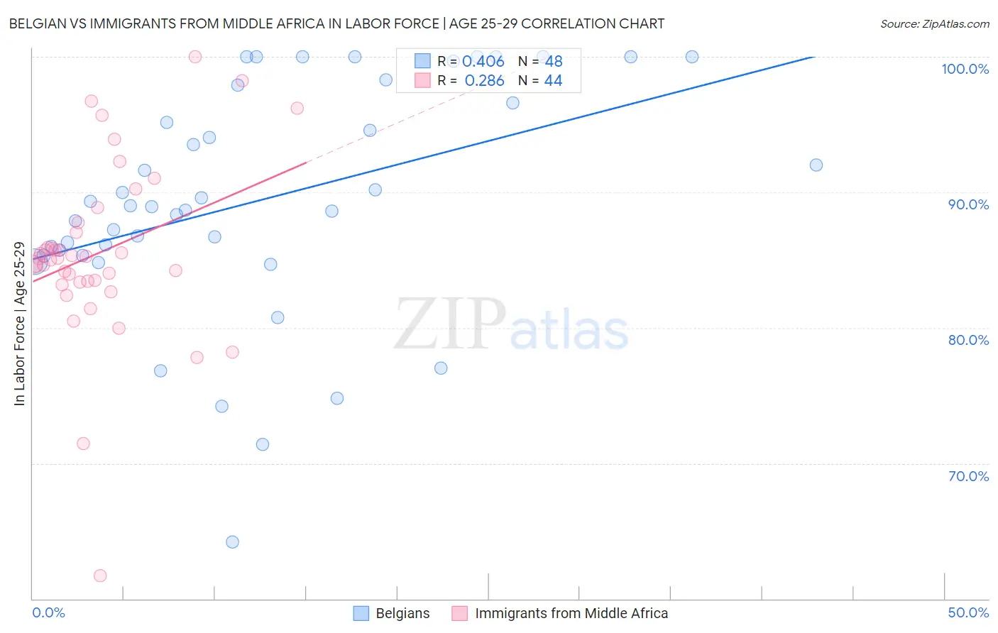 Belgian vs Immigrants from Middle Africa In Labor Force | Age 25-29