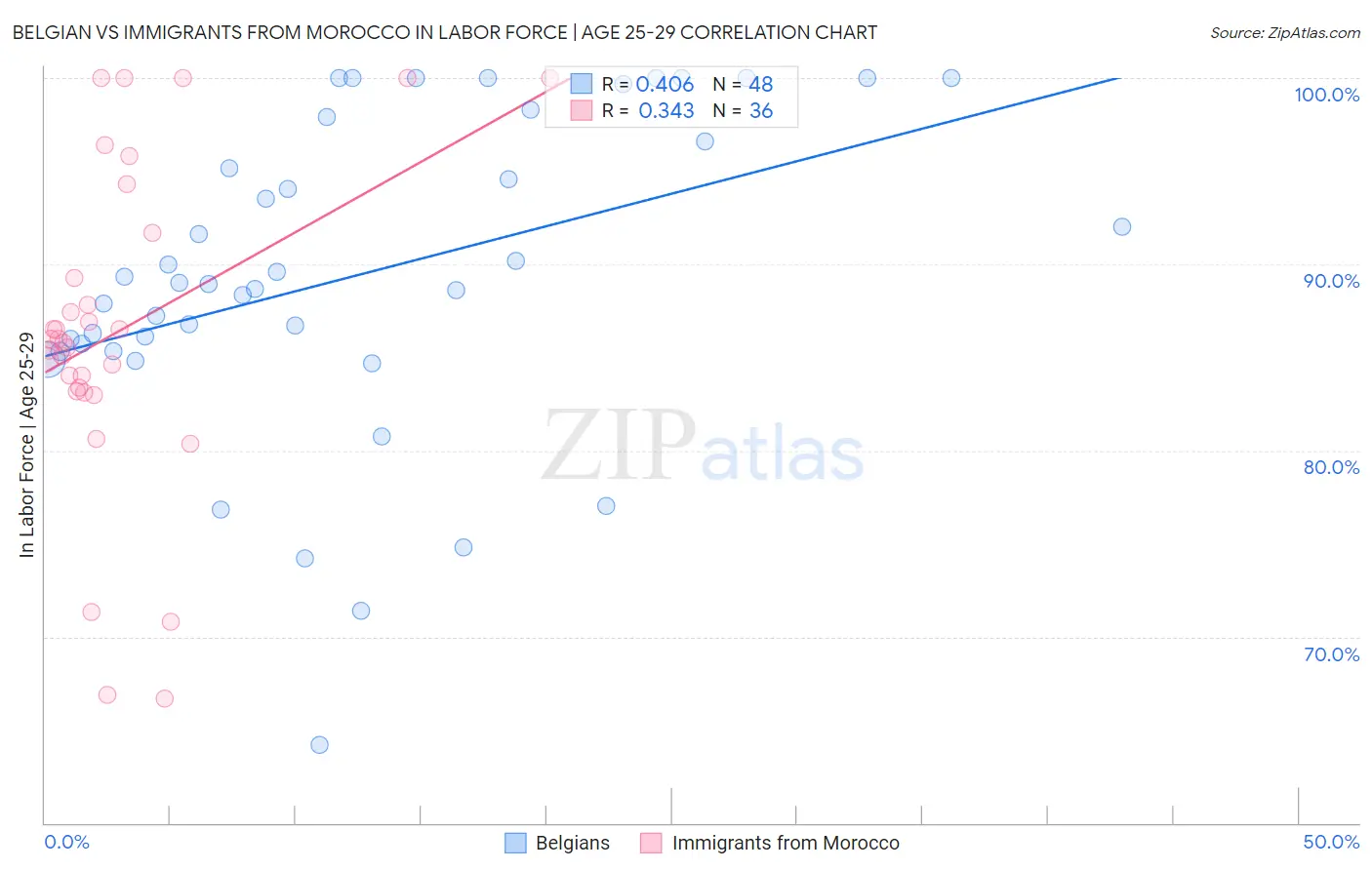 Belgian vs Immigrants from Morocco In Labor Force | Age 25-29
