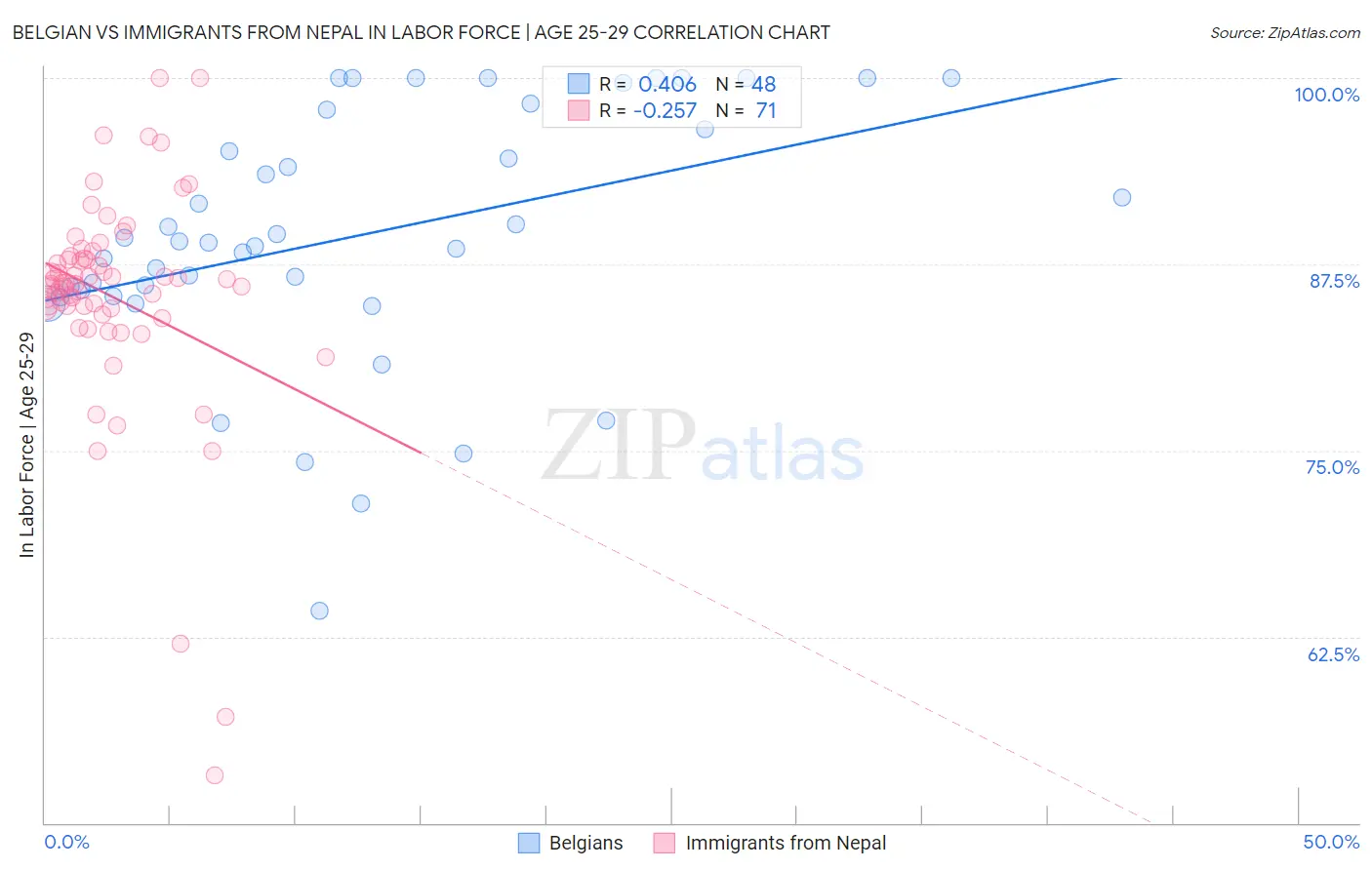 Belgian vs Immigrants from Nepal In Labor Force | Age 25-29