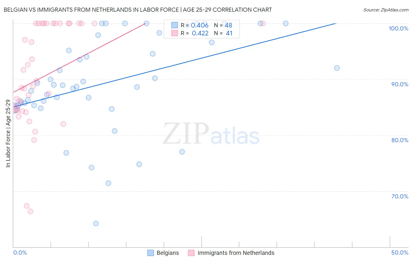 Belgian vs Immigrants from Netherlands In Labor Force | Age 25-29