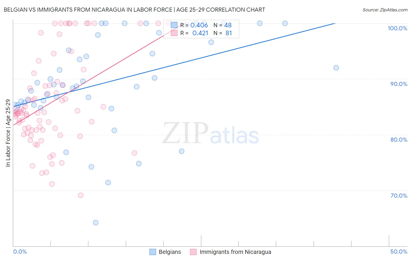 Belgian vs Immigrants from Nicaragua In Labor Force | Age 25-29