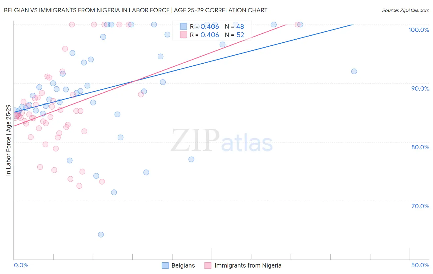 Belgian vs Immigrants from Nigeria In Labor Force | Age 25-29