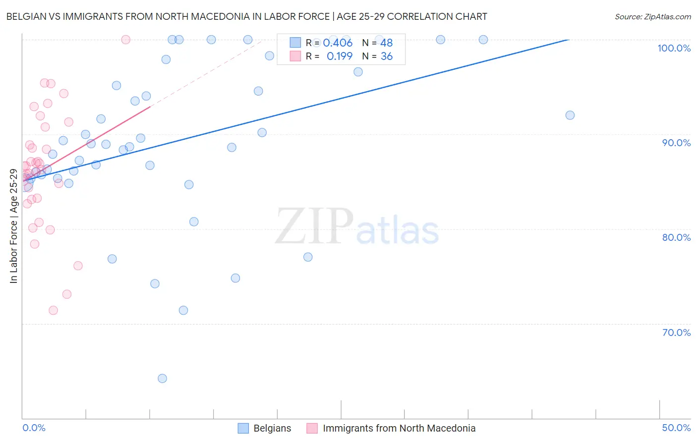 Belgian vs Immigrants from North Macedonia In Labor Force | Age 25-29