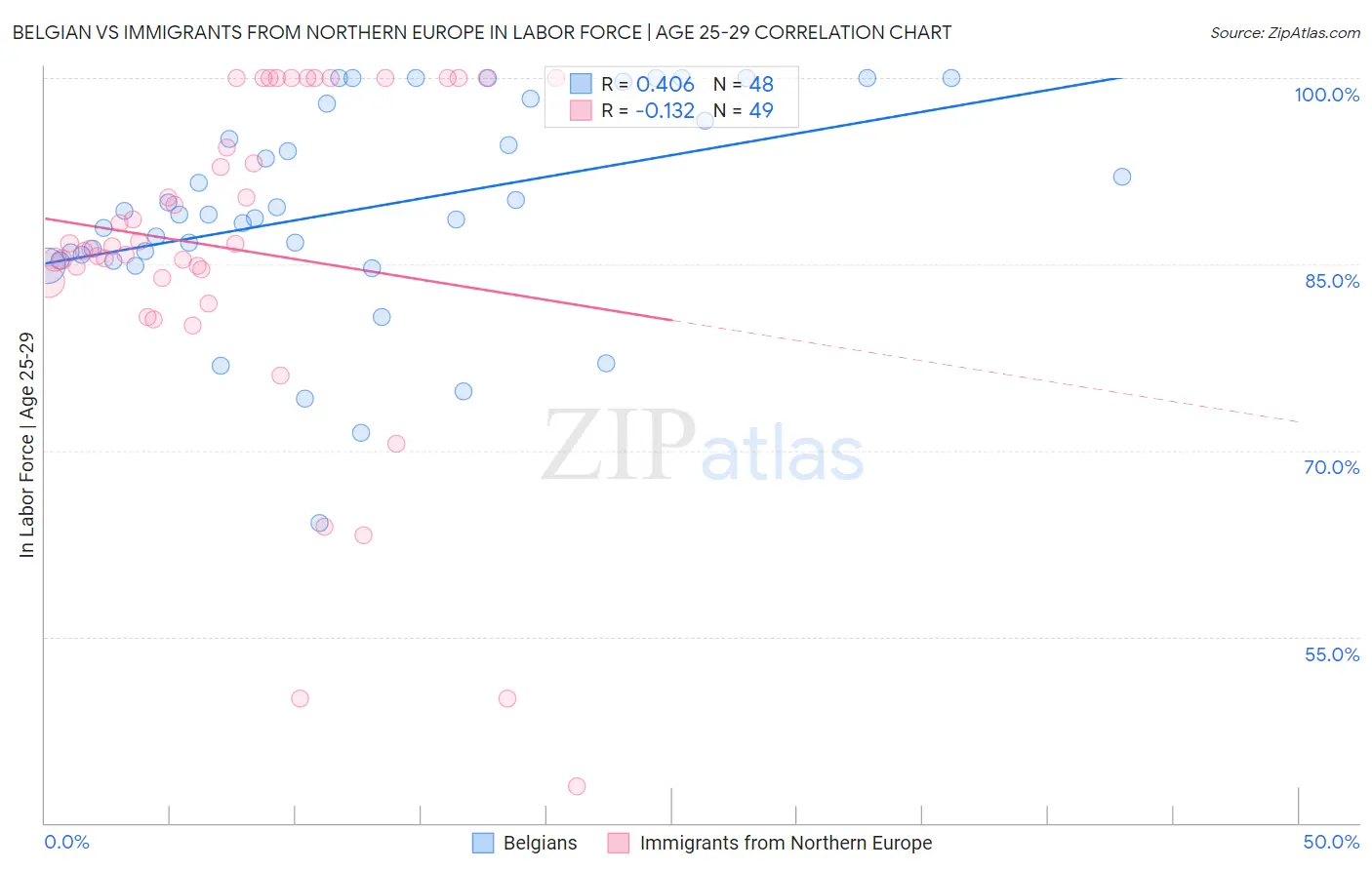 Belgian vs Immigrants from Northern Europe In Labor Force | Age 25-29