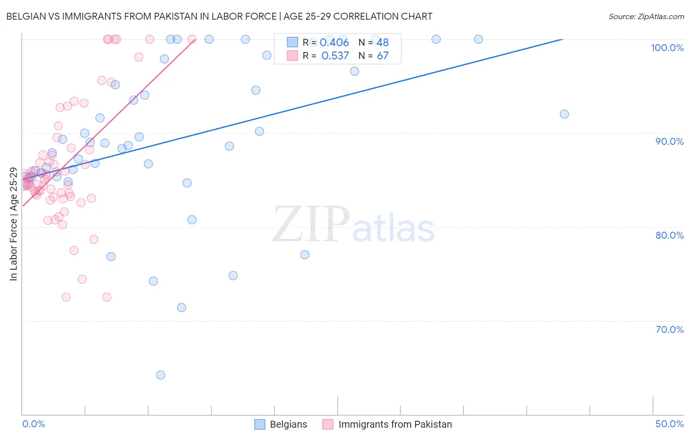 Belgian vs Immigrants from Pakistan In Labor Force | Age 25-29