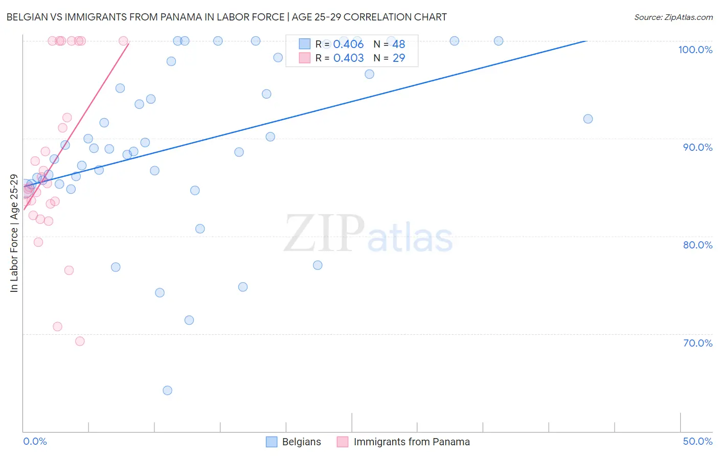 Belgian vs Immigrants from Panama In Labor Force | Age 25-29