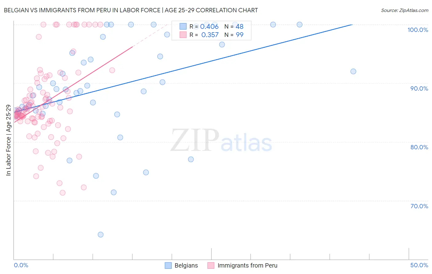 Belgian vs Immigrants from Peru In Labor Force | Age 25-29