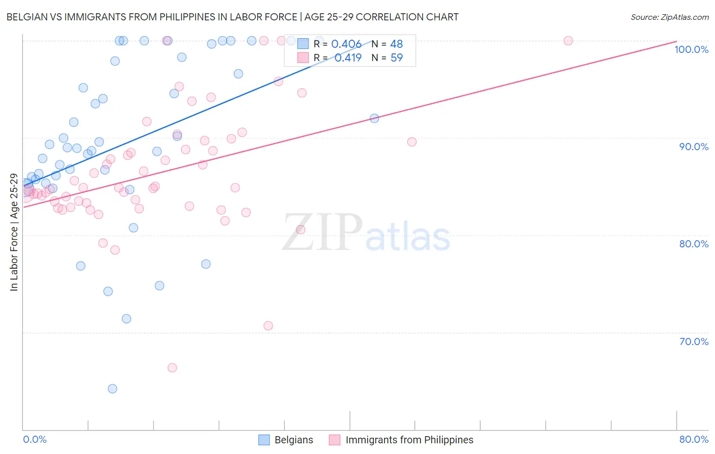 Belgian vs Immigrants from Philippines In Labor Force | Age 25-29