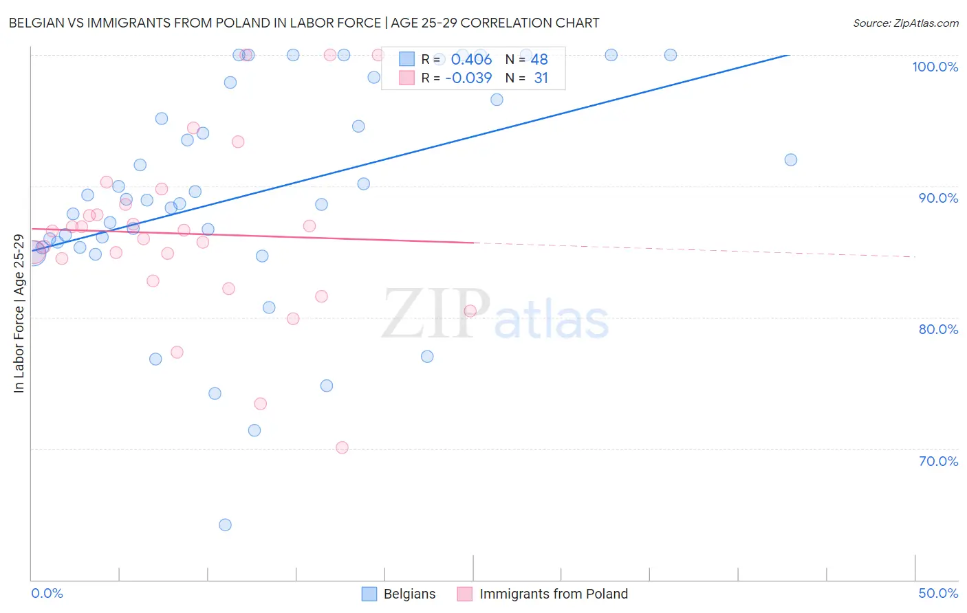 Belgian vs Immigrants from Poland In Labor Force | Age 25-29