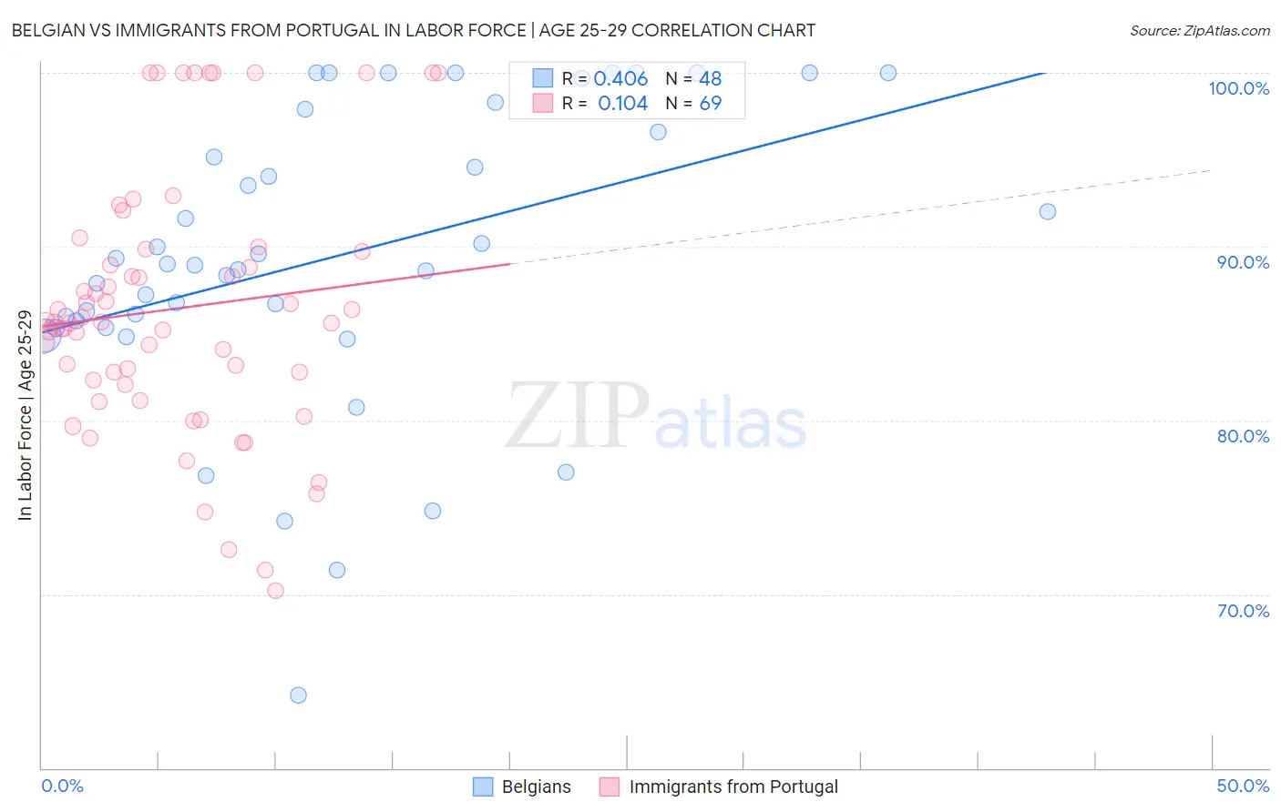 Belgian vs Immigrants from Portugal In Labor Force | Age 25-29