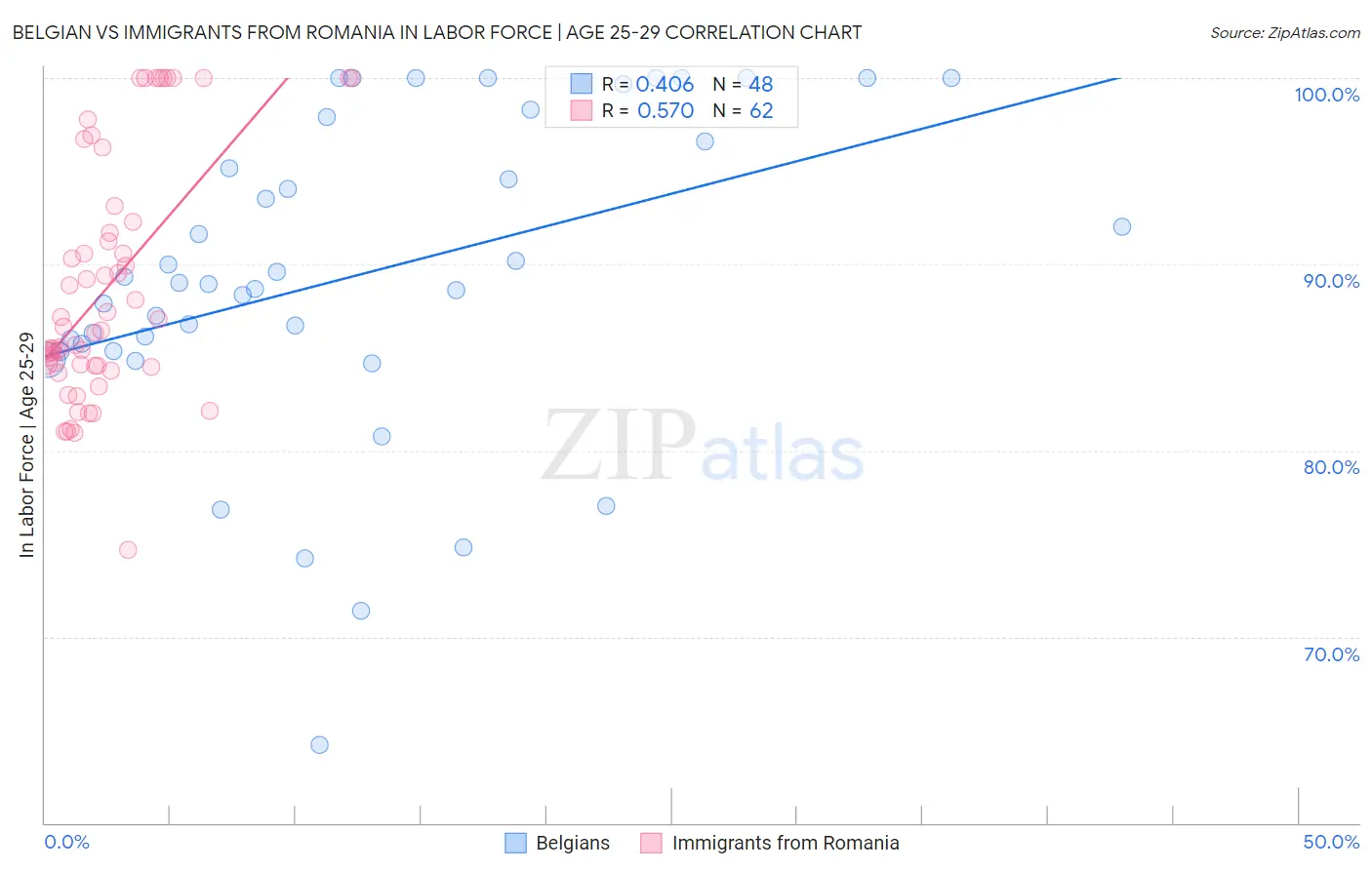Belgian vs Immigrants from Romania In Labor Force | Age 25-29
