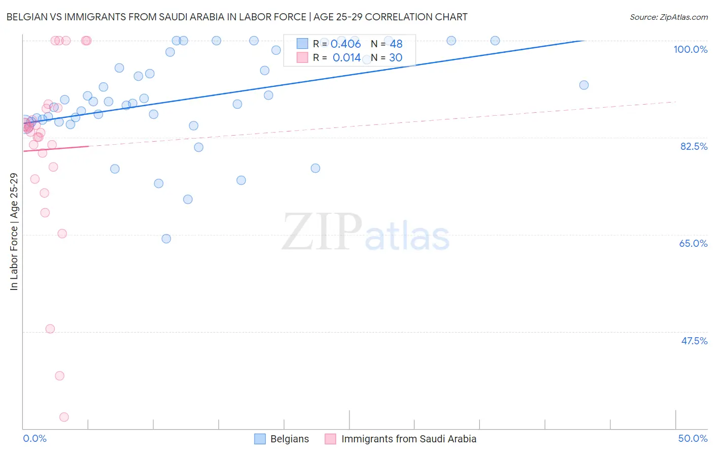 Belgian vs Immigrants from Saudi Arabia In Labor Force | Age 25-29