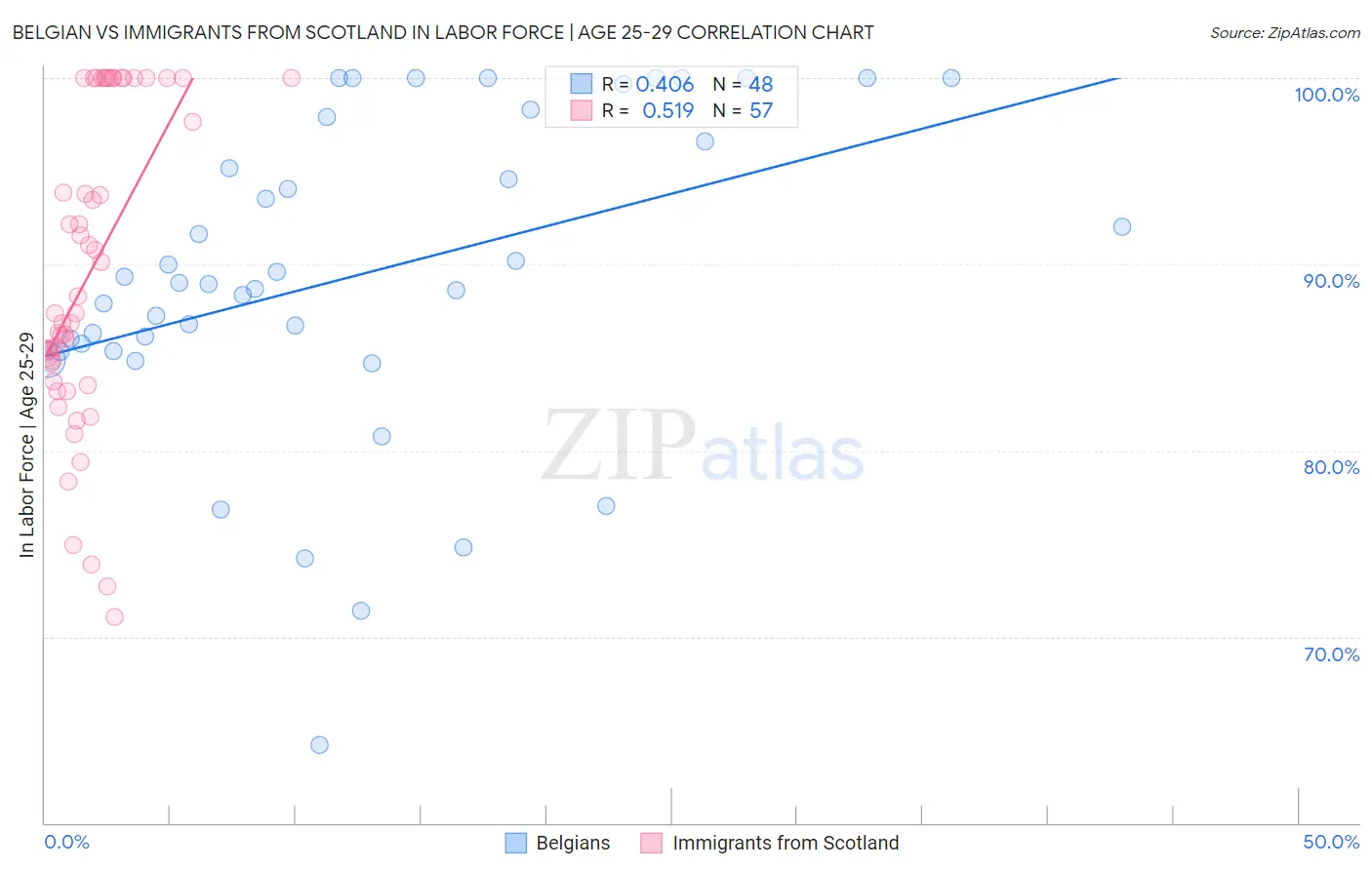 Belgian vs Immigrants from Scotland In Labor Force | Age 25-29